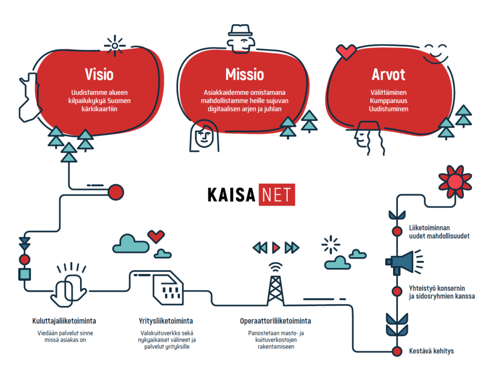 Visio ja arvot - Kaisanet